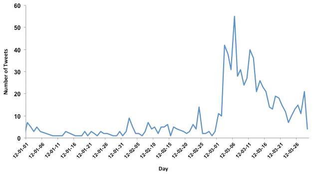 United Complaints by Day