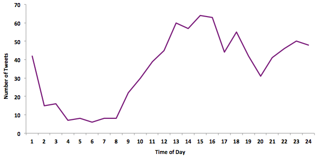 United Complaints By Hour