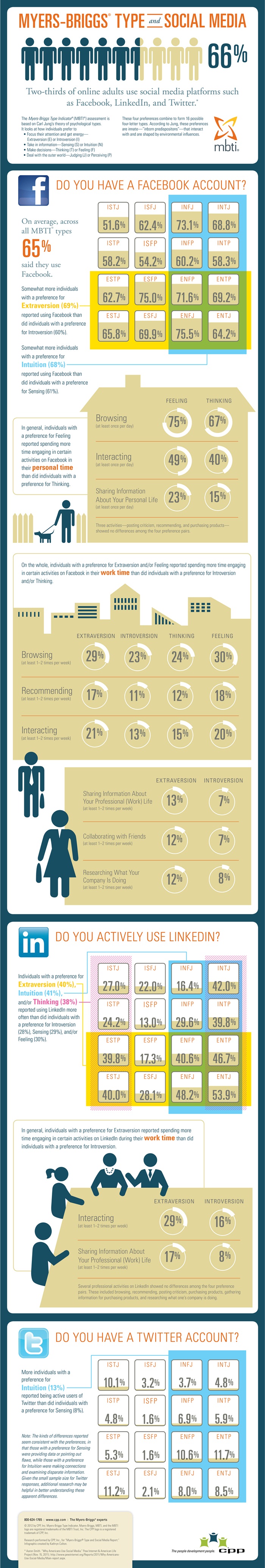 Personality Types and Social Media