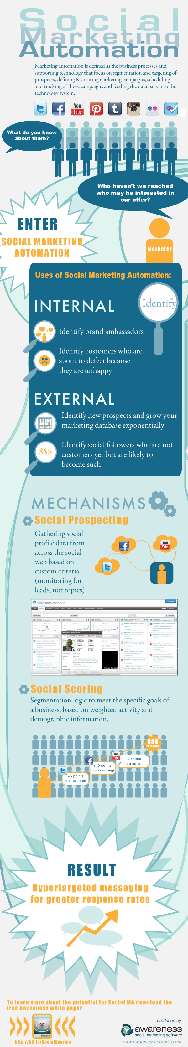 Social Marketing Automation Infographic Awareness Inc