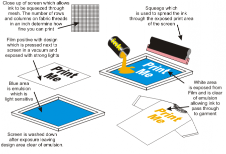 Silk Screen Printing Advantages and Disadvantages
