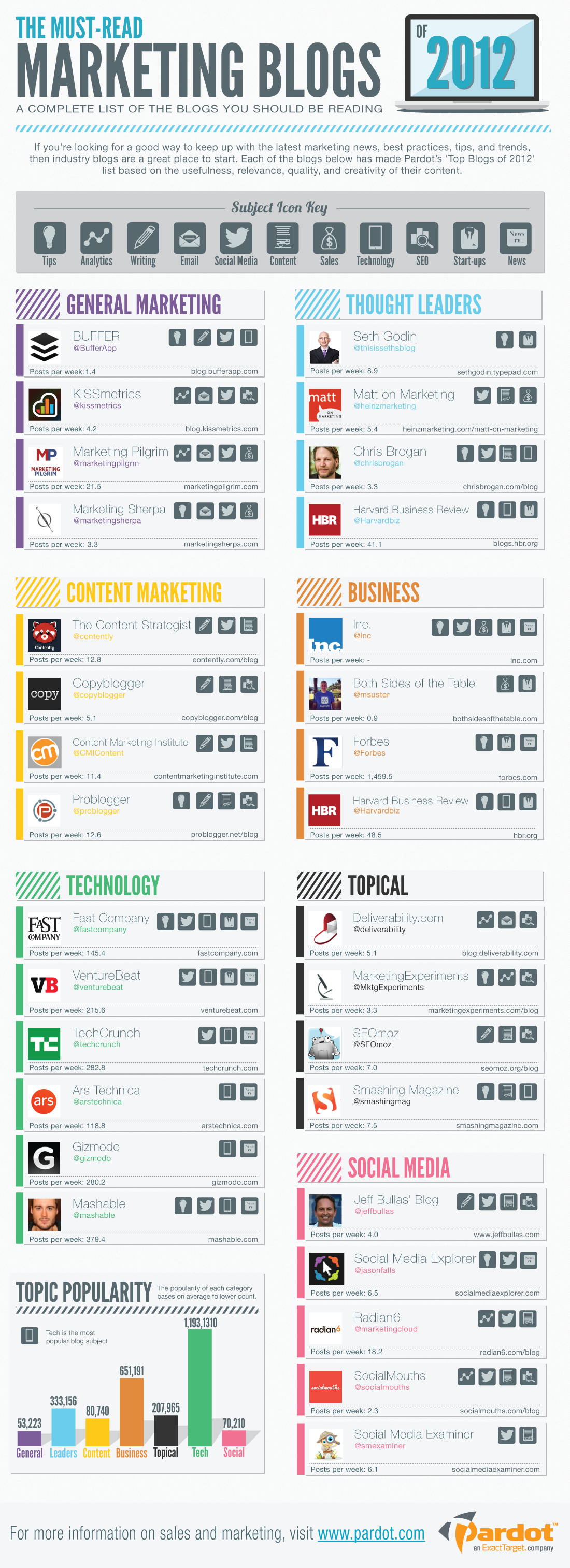 The Best Marketing Blogs of 2012 [Infographic]