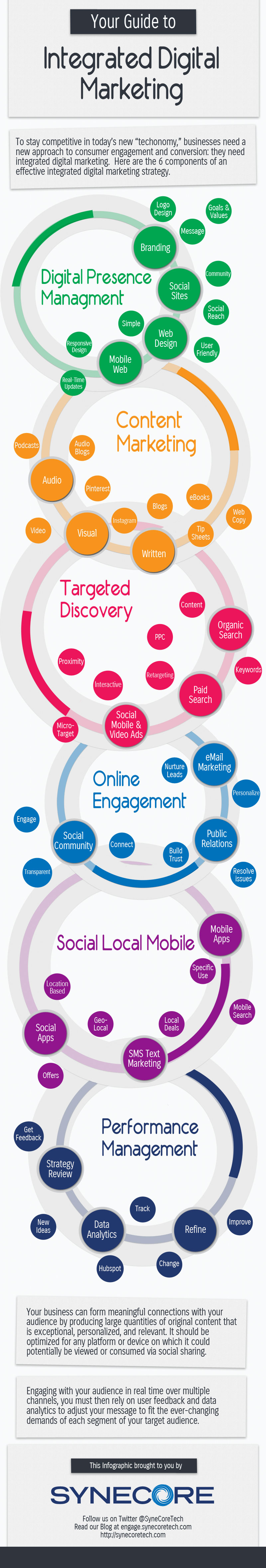 A Guide to Integrated Digital Marketing [INFOGRAPHIC]