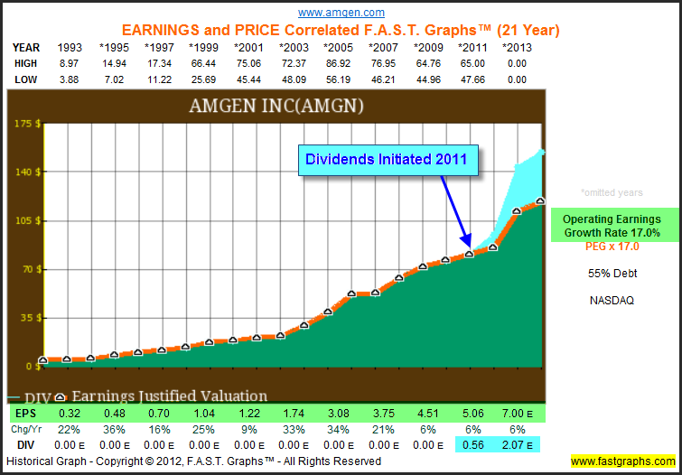 avaro operación Adquisición Amgen's Dividend Policy Has Ignited Their Stock - Business 2 Community