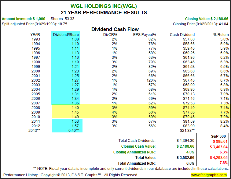 Attractively Valued BlueChip Dividend Champions For Your Retirement