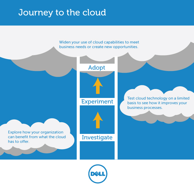 Making the Journey to the Cloud - Business 2 Community