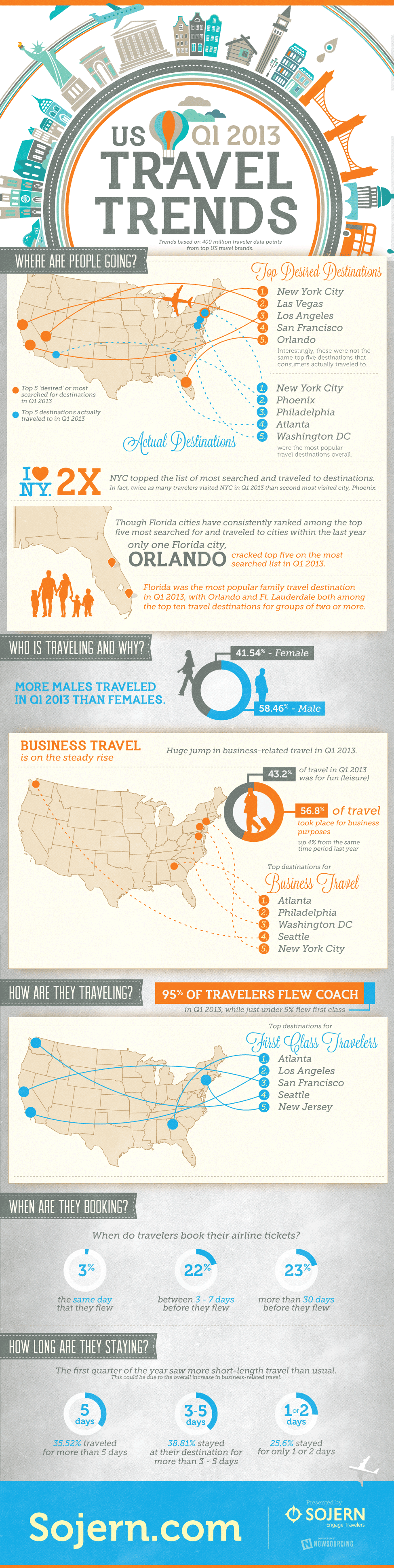 US Travel Trends for Q10 100103 [Infographic] - Business 10 Community
