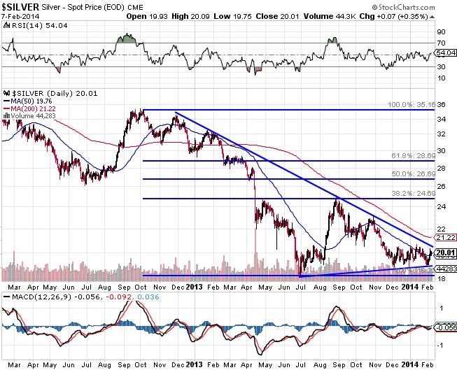 How the Trend Is Changing for Silver
