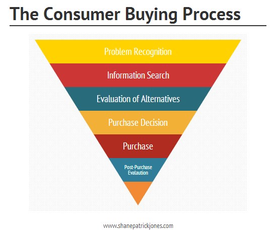 stages in consumer buying decision process