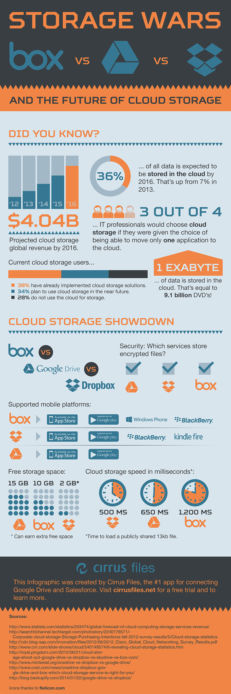 The Cloud Storage Industry and 3 Solutions for Your Business