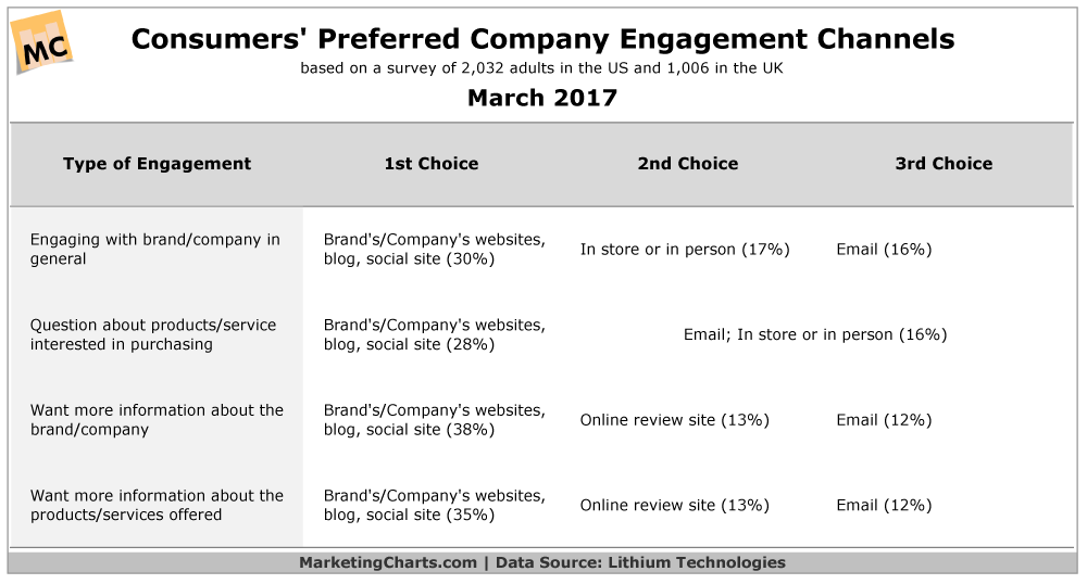 Consumers Company Engagement channels