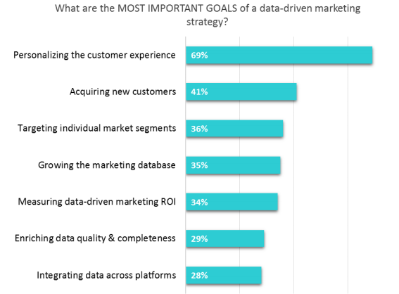 Important goals data driven strategy