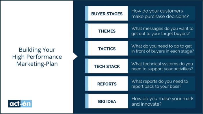 This is a picture that outlines the steps to building your high-performance marketing plan.