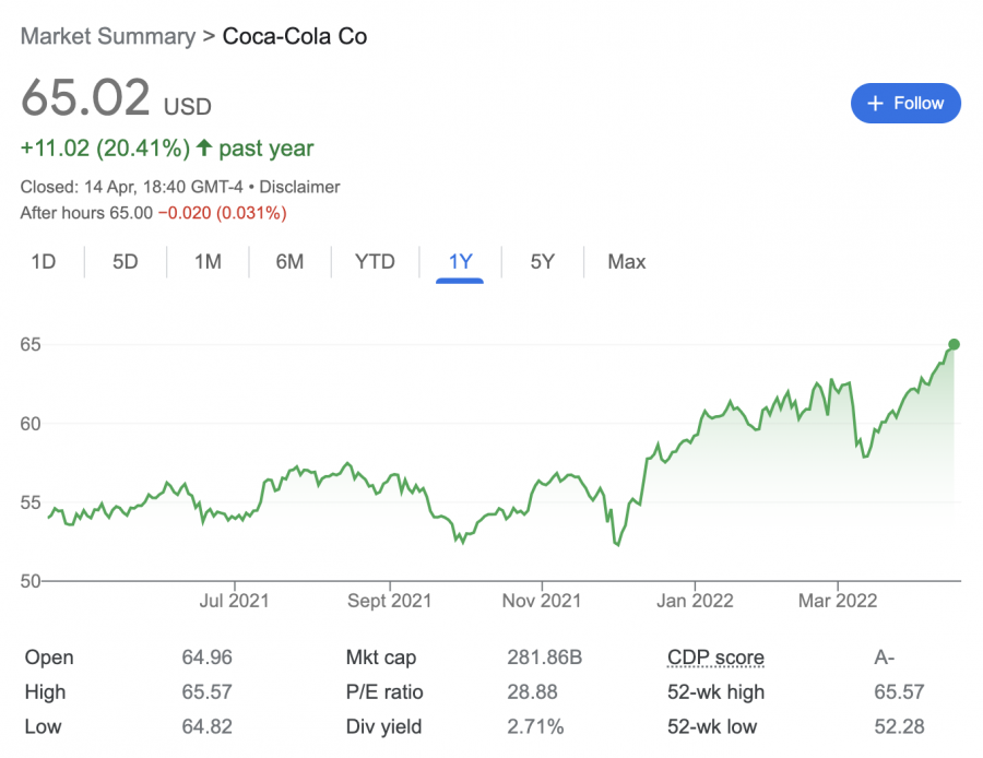 инвестиране в акции на Coca-Cola