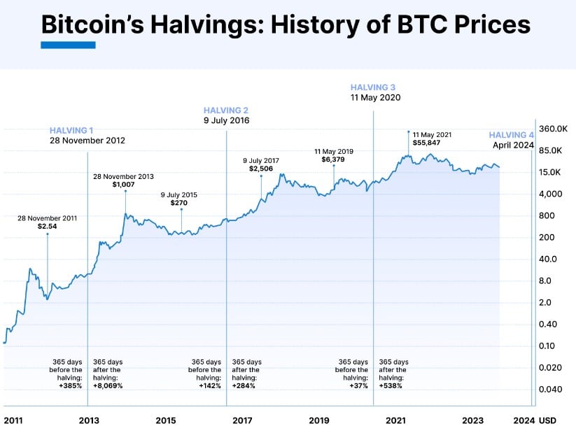 Halving Bitcoin