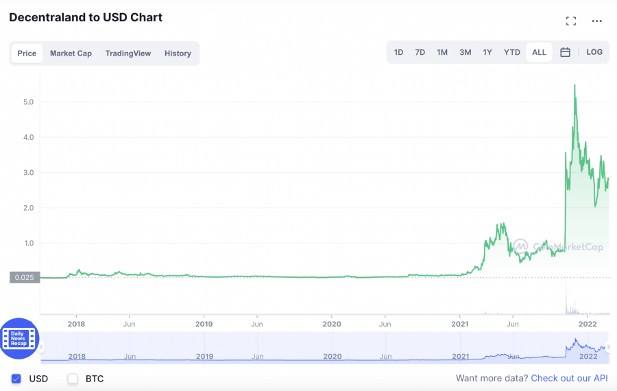Decentraland DeFi Coins _ cenový graf