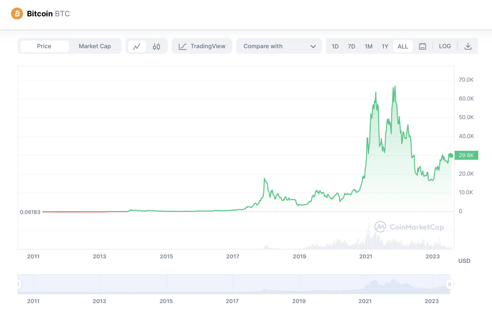 Graf vývoje ceny bitcoinu