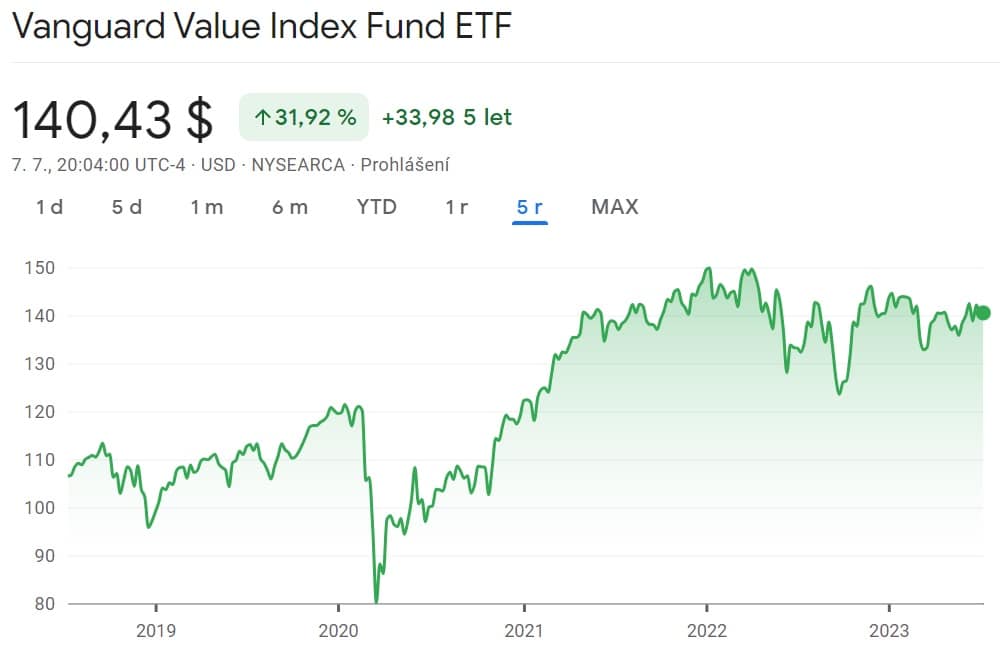 Podílový fond Vanguard Value (VTV)