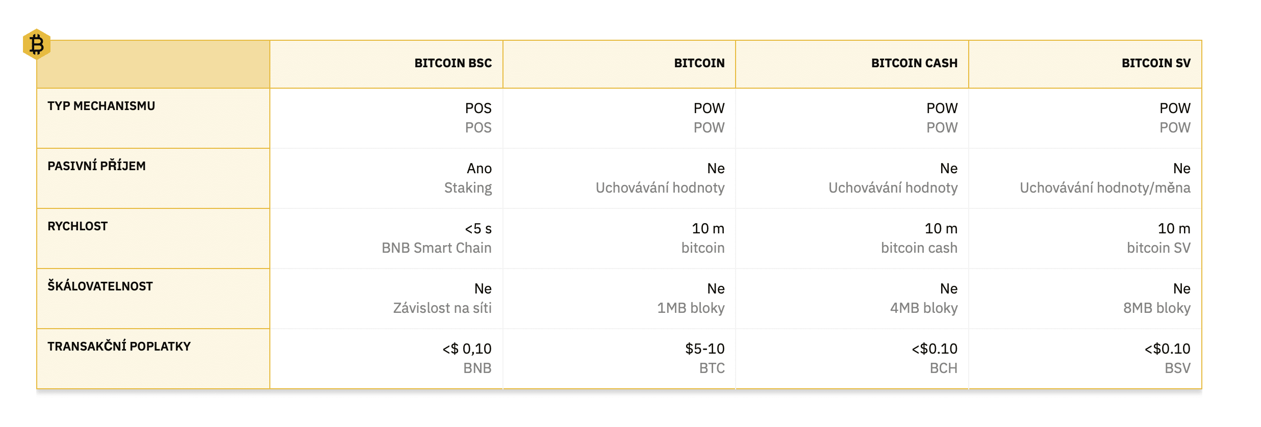 token Bitcoin BSC_porovnání