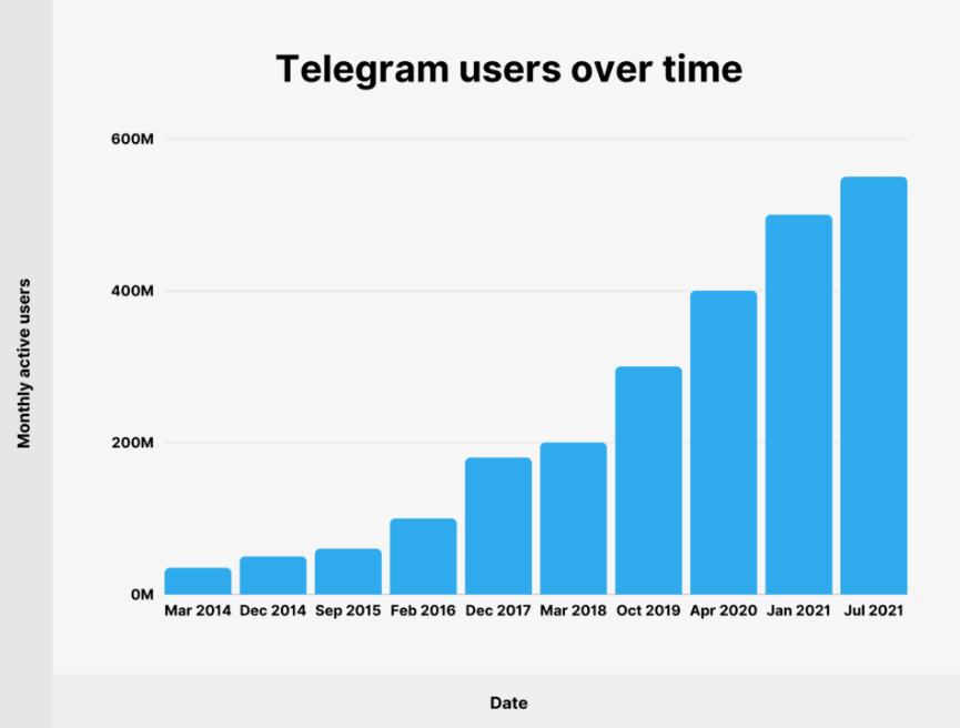 Rostoucí počet uživatelů Telegramu