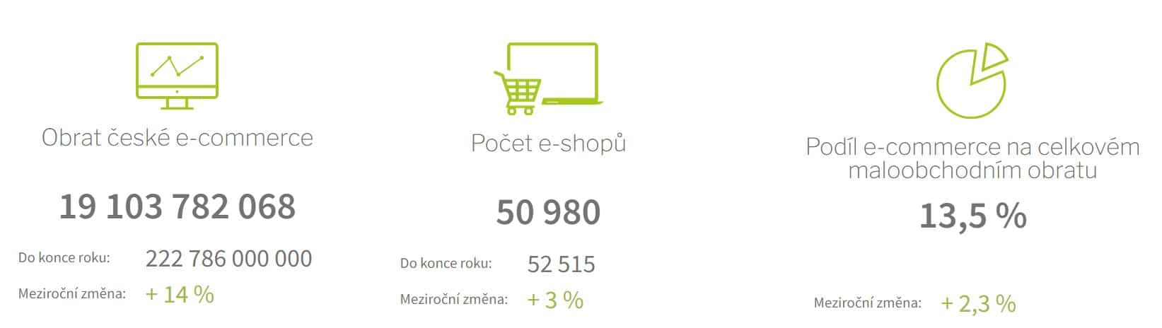 co je ecommerce - statistiky ČR