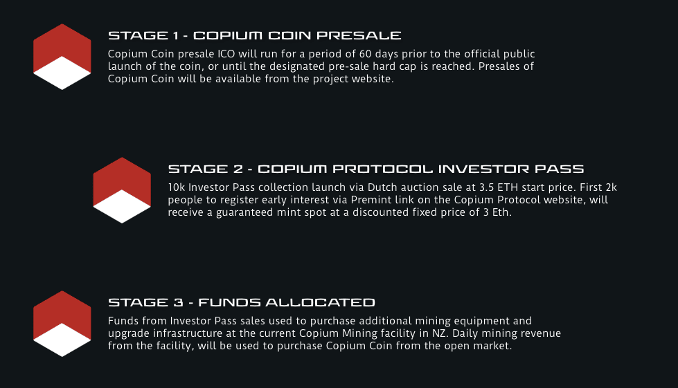 Copium Coin stages