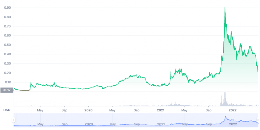 Cronos Preis Chart