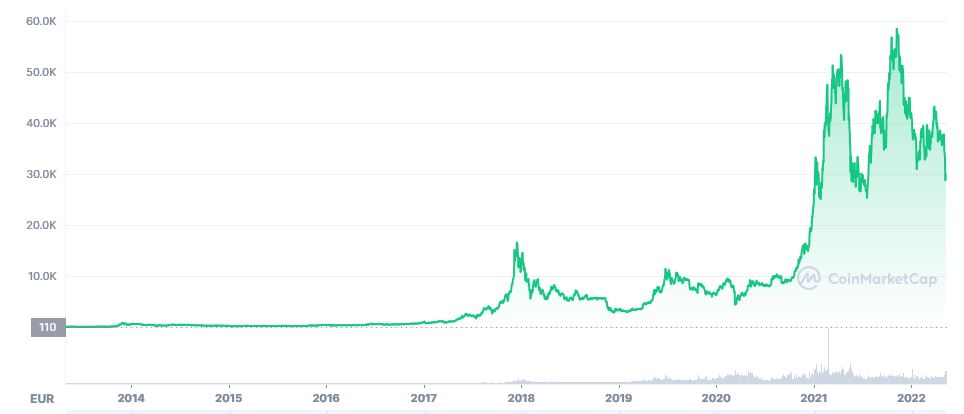 wie viel kann man in bitcoin investieren in bitcoin investieren ja oder nein