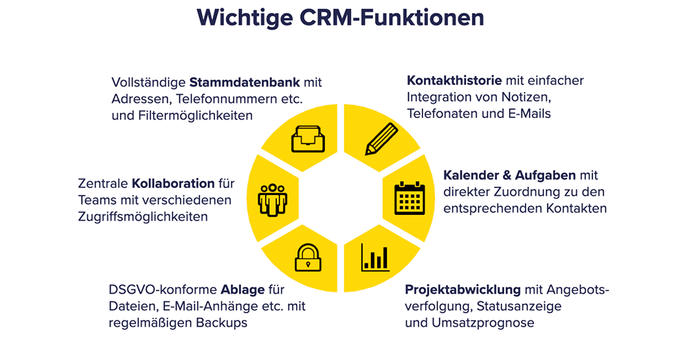 CRM Systeme Funktionen