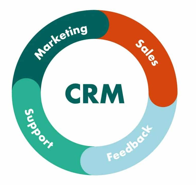 The Ultimate Guide To CRM-Software Kostenlos Download: Boosting Your Business’s Productivity