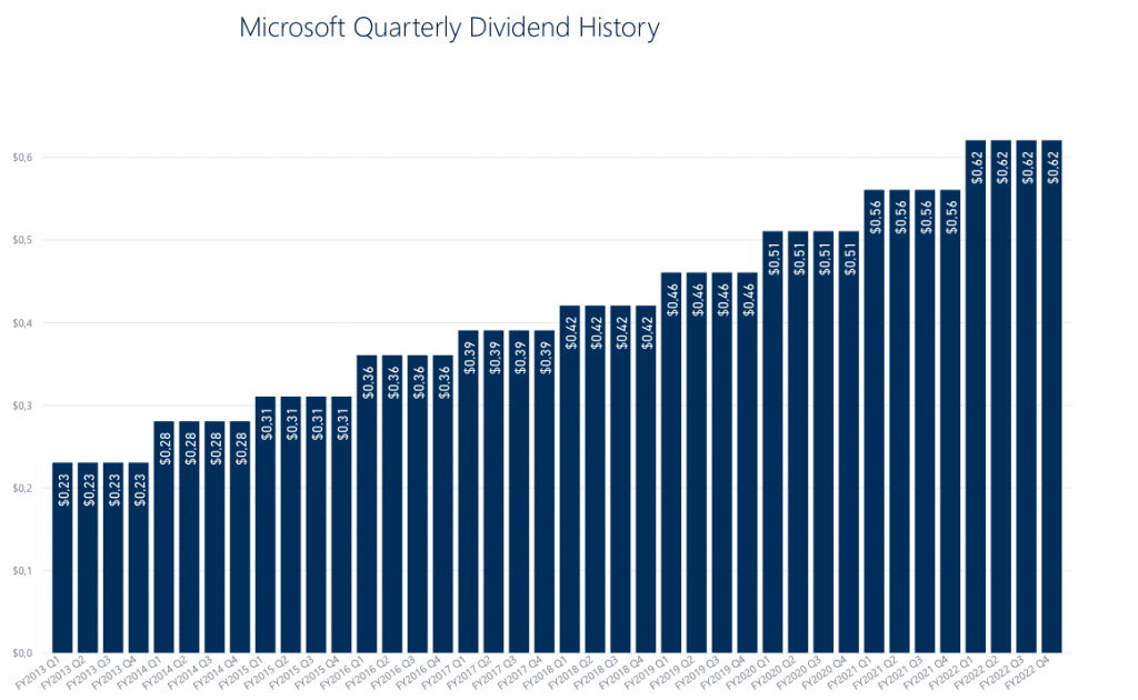 Microsoft Dividende
