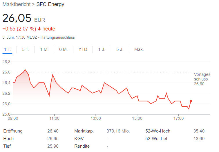 SFC Energy AG chart