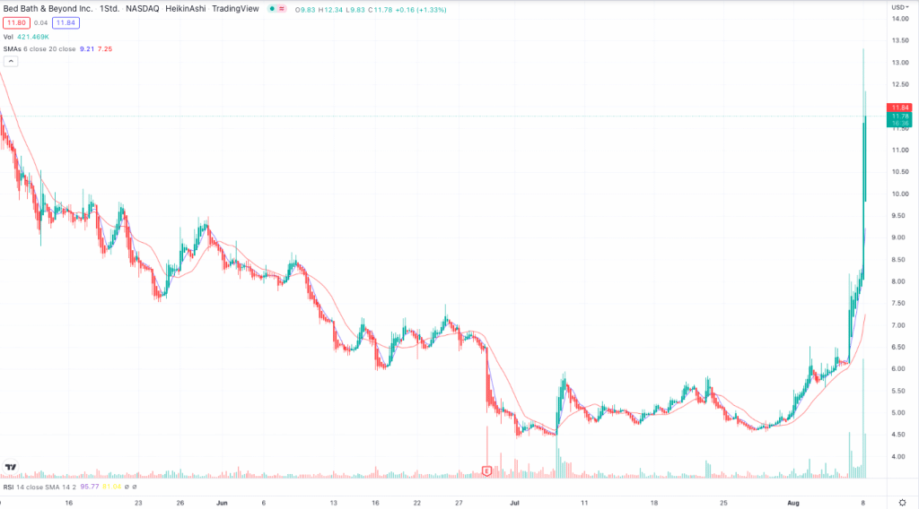 Bed Bath & Beyond Aktie explodiert Meme Trader zurück an der Wall Street? DE