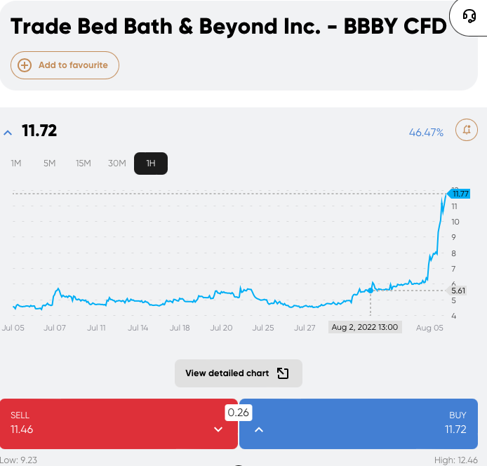 Bed Bath & Beyond Aktie explodiert Meme Trader zurück an der Wall Street? DE