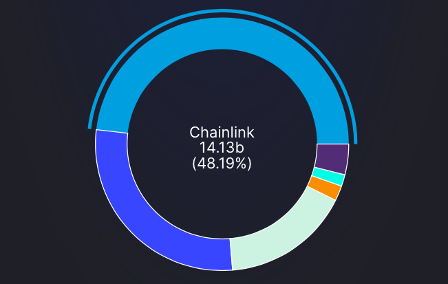 Chainlink Anteil TVL