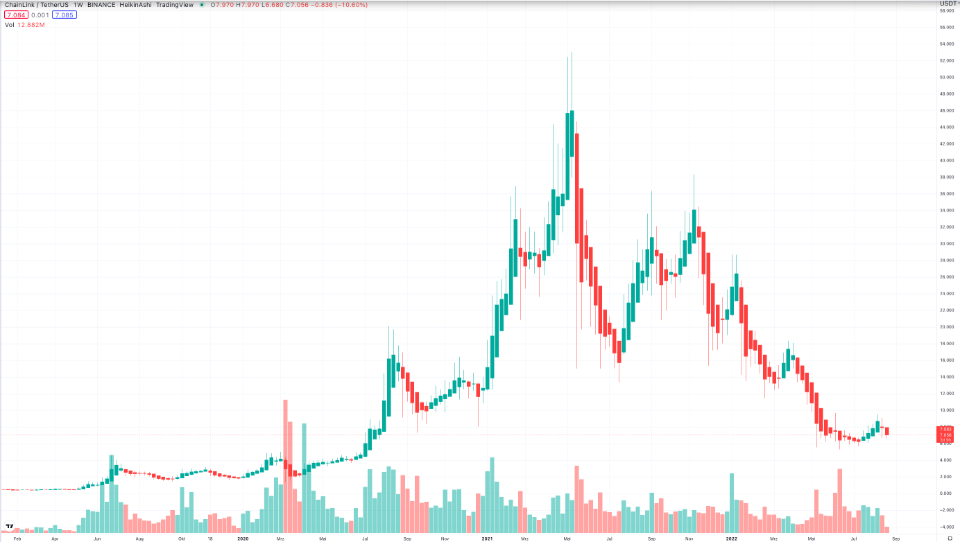 Chainlink Prognose (LINK) ️ Entwicklung 20242030