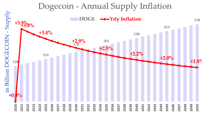 Dogecoin Inflation