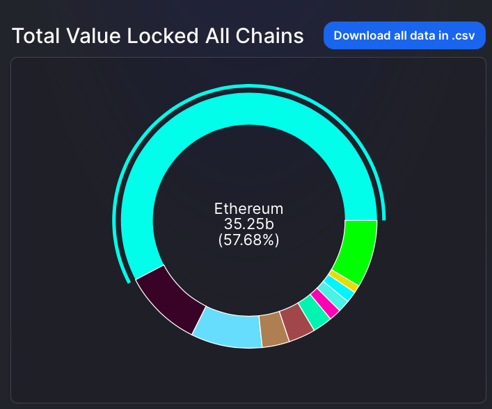 Ethereum Total Value Locked 35 Milliarden