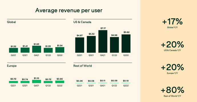 Pinterest Average Revenue pro User