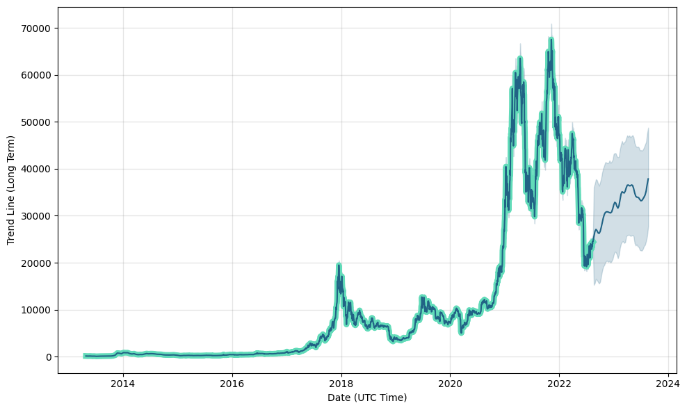 Bitcoin Kurs Prognose 2022 - 2025 - 2030 | BTC Preis prognose