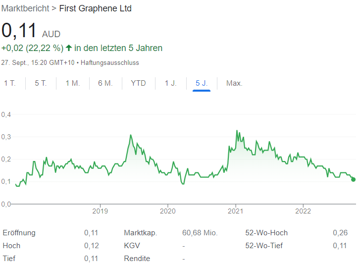 First Graphene Ltd. chart