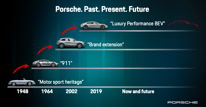 Porsche Historie