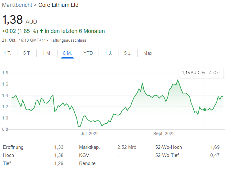 Core Lithium Ltd. chart