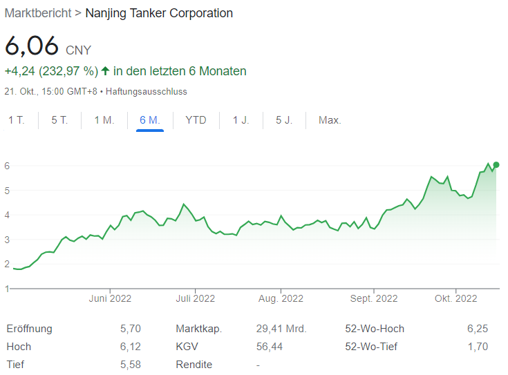 Nanjing Tanker chart