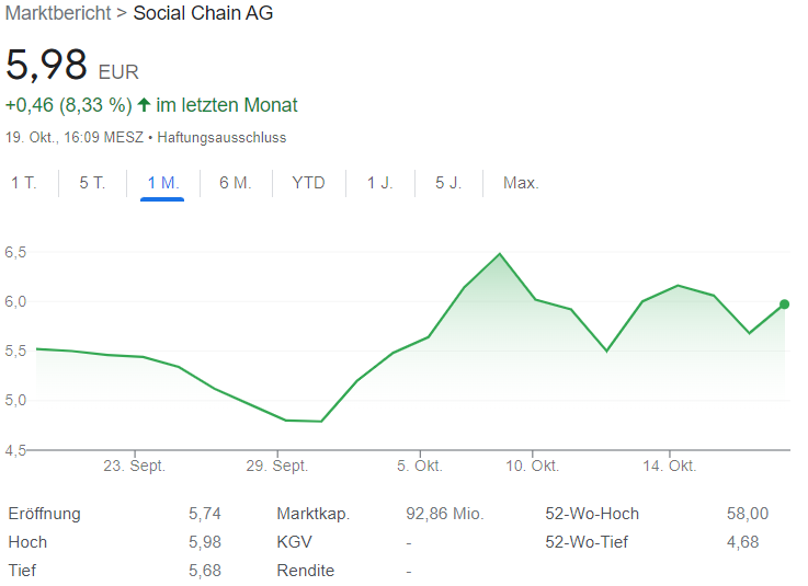 Social Chain AG chart
