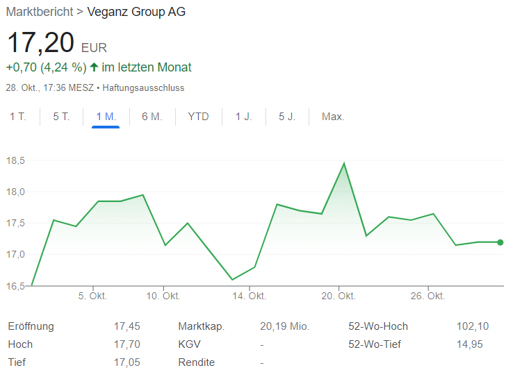 Veganz Group chart