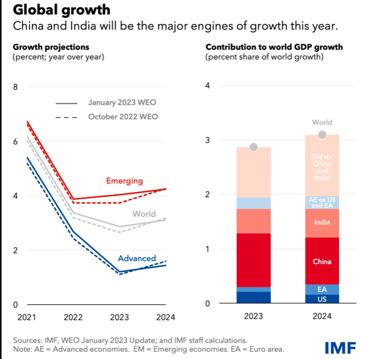IWF hebt Wachstumsprognose für 2023 an Inflation kühlt ab und