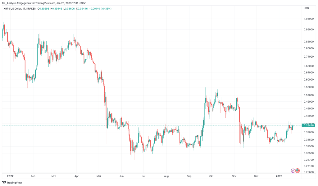 Ripple (XRP) Prognose ️ Kurs Entwicklung 20232030