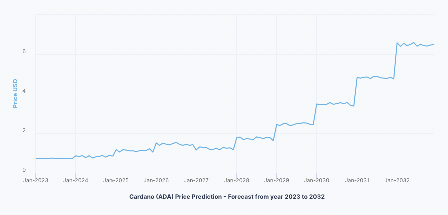 Chart Cardano-Prognose von DigitalcoinPrice