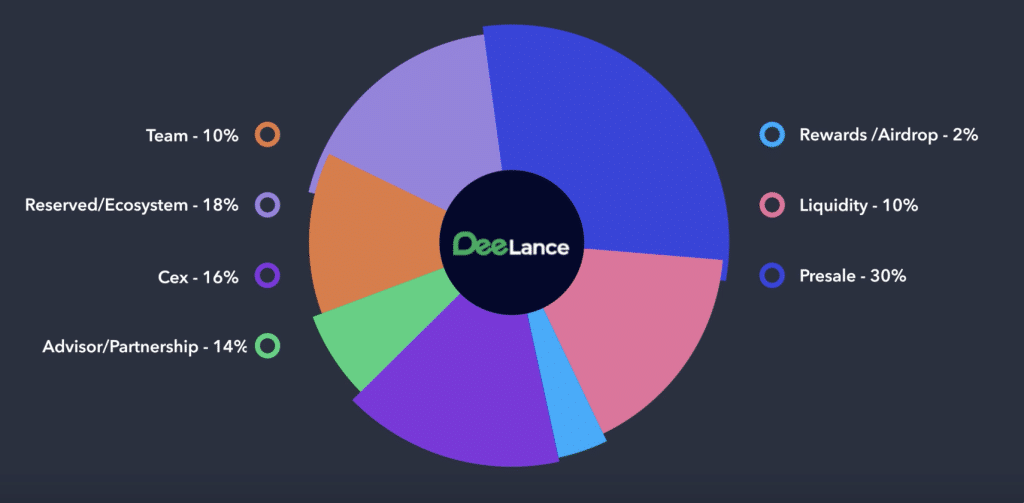 Token-Verteilung von DLANCE